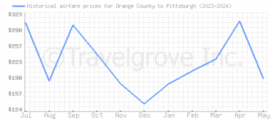 Price overview for flights from Orange County to Pittsburgh