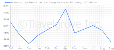 Price overview for flights from Orange County to Pittsburgh