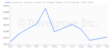 Price overview for flights from Orange County to Pittsburgh