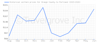Price overview for flights from Orange County to Portland