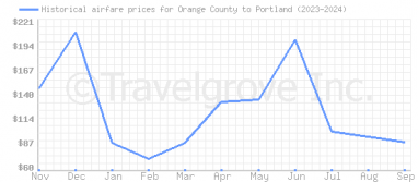 Price overview for flights from Orange County to Portland