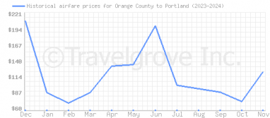 Price overview for flights from Orange County to Portland