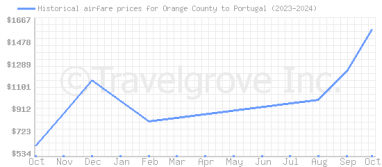 Price overview for flights from Orange County to Portugal