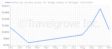 Price overview for flights from Orange County to Portugal