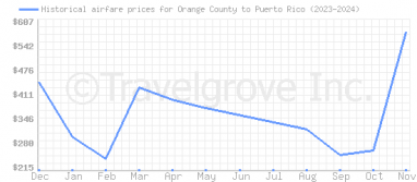 Price overview for flights from Orange County to Puerto Rico