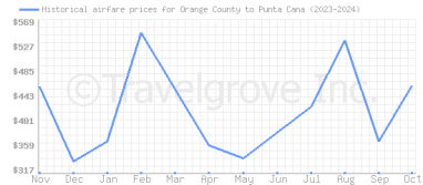 Price overview for flights from Orange County to Punta Cana