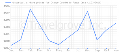 Price overview for flights from Orange County to Punta Cana