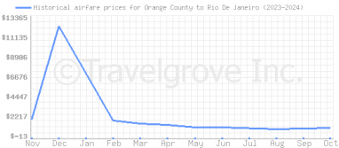 Price overview for flights from Orange County to Rio De Janeiro