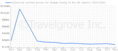 Price overview for flights from Orange County to Rio De Janeiro