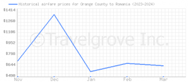 Price overview for flights from Orange County to Romania