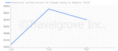 Price overview for flights from Orange County to Romania