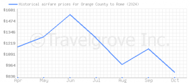 Price overview for flights from Orange County to Rome