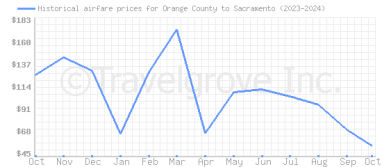 Price overview for flights from Orange County to Sacramento