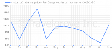 Price overview for flights from Orange County to Sacramento