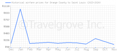 Price overview for flights from Orange County to Saint Louis