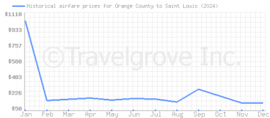 Price overview for flights from Orange County to Saint Louis