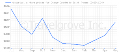 Price overview for flights from Orange County to Saint Thomas