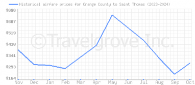 Price overview for flights from Orange County to Saint Thomas