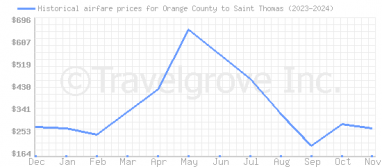 Price overview for flights from Orange County to Saint Thomas