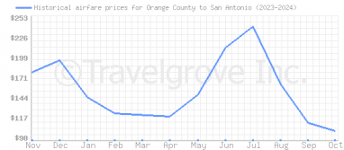 Price overview for flights from Orange County to San Antonio