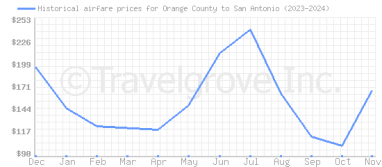 Price overview for flights from Orange County to San Antonio