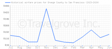 Price overview for flights from Orange County to San Francisco