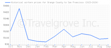 Price overview for flights from Orange County to San Francisco