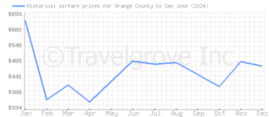 Price overview for flights from Orange County to San Jose