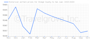 Price overview for flights from Orange County to San Juan