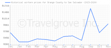 Price overview for flights from Orange County to San Salvador