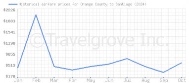 Price overview for flights from Orange County to Santiago