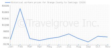 Price overview for flights from Orange County to Santiago