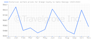 Price overview for flights from Orange County to Santo Domingo