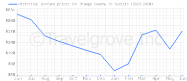 Price overview for flights from Orange County to Seattle
