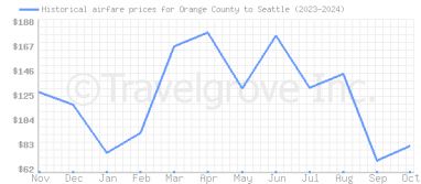 Price overview for flights from Orange County to Seattle