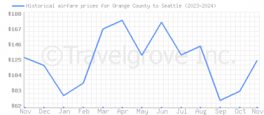 Price overview for flights from Orange County to Seattle