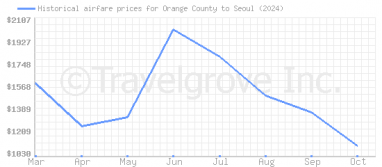 Price overview for flights from Orange County to Seoul