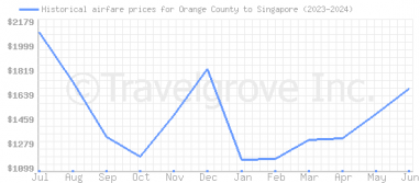 Price overview for flights from Orange County to Singapore