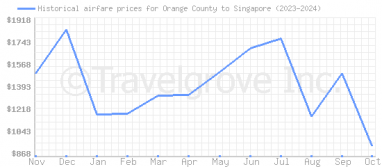 Price overview for flights from Orange County to Singapore