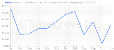 Price overview for flights from Orange County to Singapore