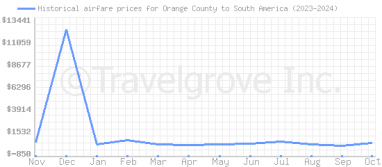 Price overview for flights from Orange County to South America