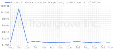 Price overview for flights from Orange County to South America