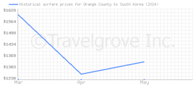 Price overview for flights from Orange County to South Korea