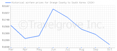 Price overview for flights from Orange County to South Korea