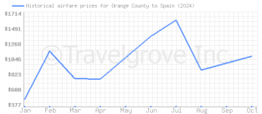 Price overview for flights from Orange County to Spain