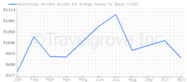 Price overview for flights from Orange County to Spain