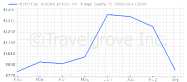 Price overview for flights from Orange County to Stockholm