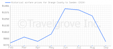 Price overview for flights from Orange County to Sweden