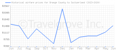 Price overview for flights from Orange County to Switzerland