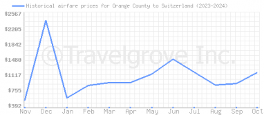 Price overview for flights from Orange County to Switzerland